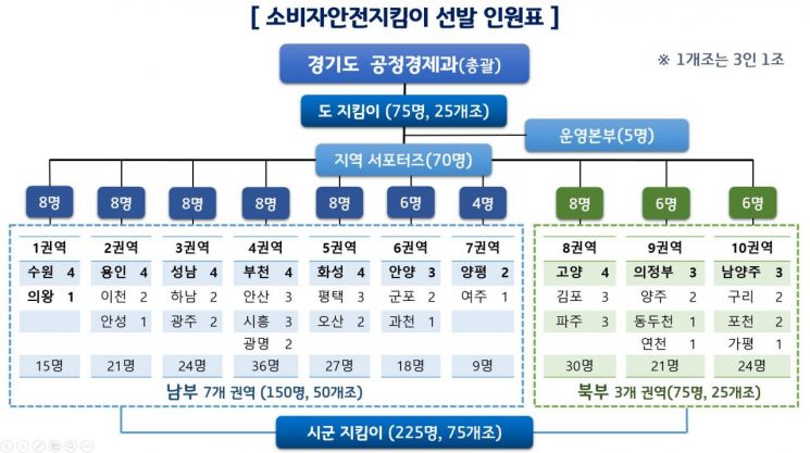 경기도, 소비자안전지킴이 300명 뽑는다