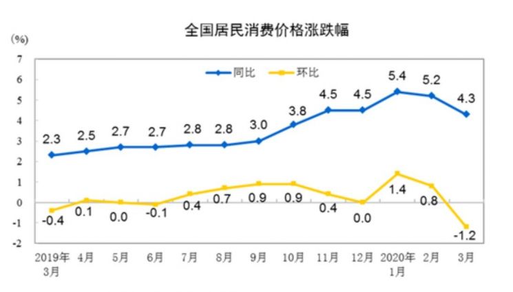 중국, 3월 CPI 상승률 4.3%·PPI -1.5%(상보)