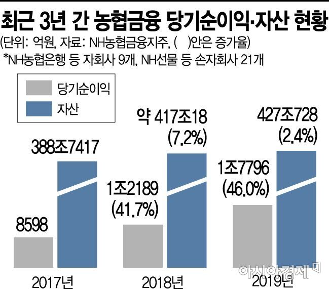 김광수 NH농협금융지주 회장 연임 확정…임기는 1년