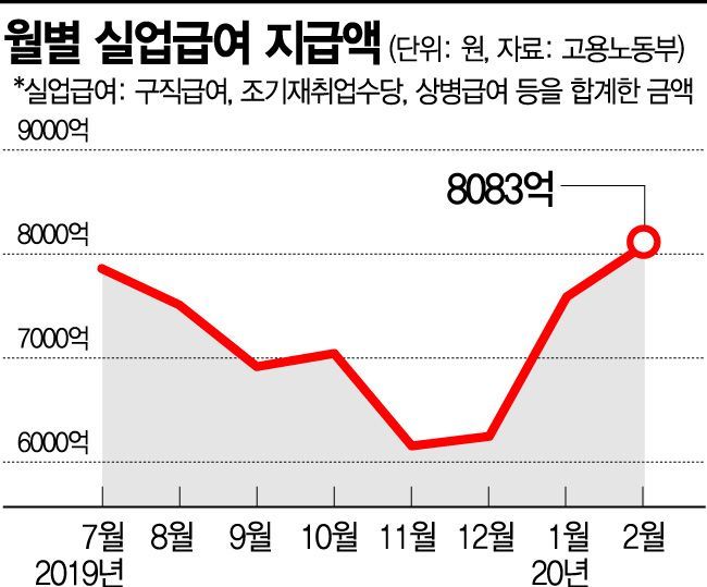 실업급여 사상 첫 8000억…'고용대란' 뻔한데 대책 안보여(종합)
