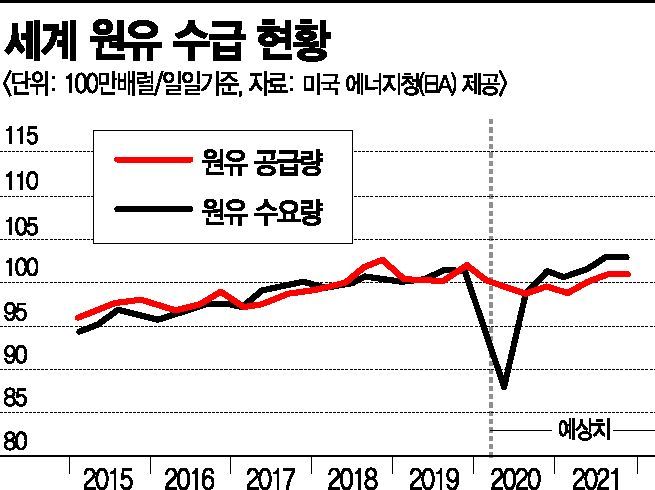 사상 최대 규모 감산에도 국제 유가 또 하락한 이유는