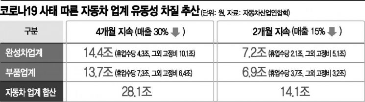 車업계 "코로나 사태 4개월 넘으면 28조원 유동성 차질"