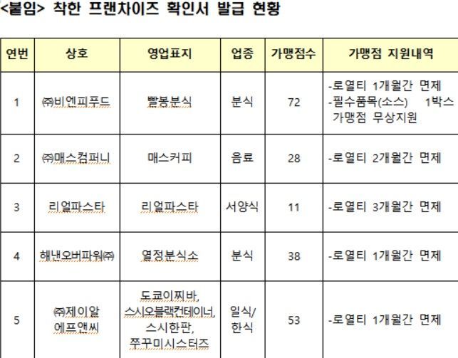 공정위원장, '착한 프랜차이즈' 정책자금 지원현장 점검