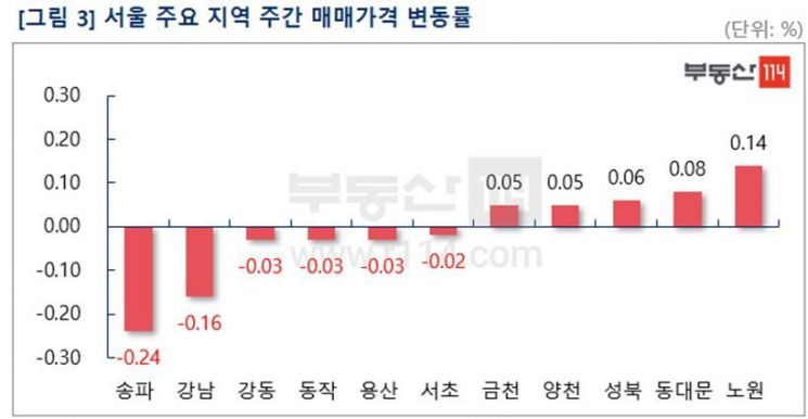 "재건축 이어 일반아파트도…" 서울 아파트값 3주 연속 ↓