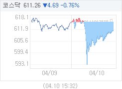 4월 10일 코스닥, 4.69p 내린 611.26 마감(0.76%↓)