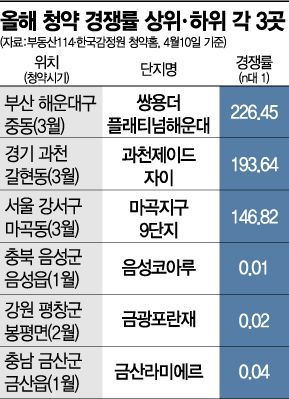 "15만명 vs 3명"…청약 시장 양극화 '선명'