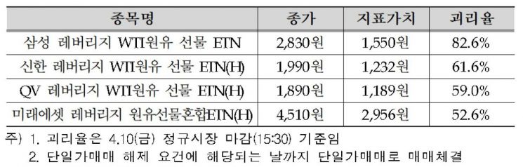 단일가매매 지정 종목(제공=한국거래소)