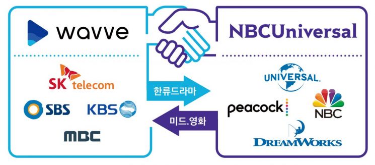K콘텐츠 앞세운 초협력…웨이브, NBC유니버셜과 손잡는다 