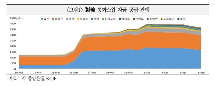 코로나發 달러가뭄 소폭 해소…각국 대미 통화스와프 응찰률↓