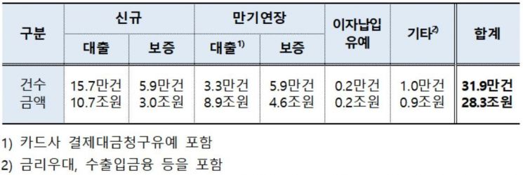 코로나 피해 中企·소상공인 등에 지난 두 달간 28조 지원