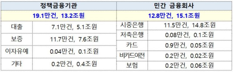 코로나 피해 中企·소상공인 등에 지난 두 달간 28조 지원