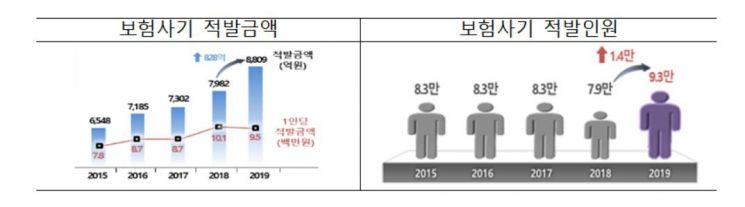 지난해 보험사기 역대 최대…"생계형 보험사기 급증"