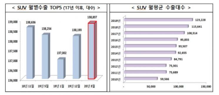 코로나에도 車 '트리플 증가'…생산 6.8%·내수 10%·수출 1.3%↑
