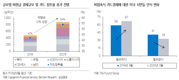 “비자, 코로나19가 앞당긴 현금 없는 사회… 위기 아닌 기회될 것”