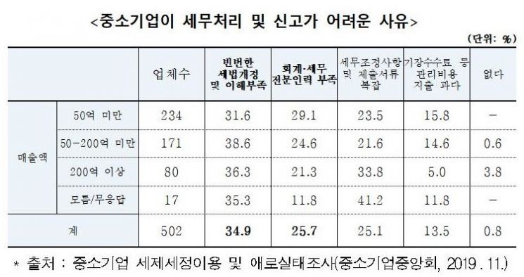  국세청, '中企 세무컨설팅 제도' 시행…"세금 고민 걱정마세요"