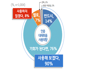 경기도민 90% "자동차 인증대체품 사용하겠다"