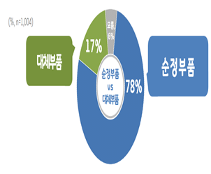 경기도민 90% "자동차 인증대체품 사용하겠다"
