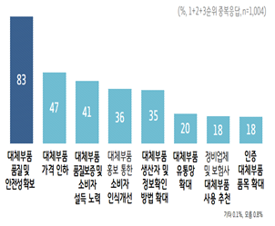 경기도민 90% "자동차 인증대체품 사용하겠다"