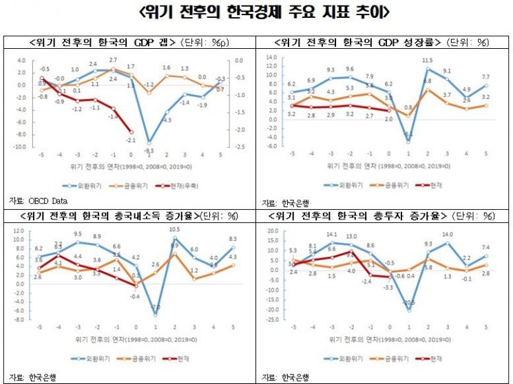 한경연 "韓 경제, 코로나19 여파…글로벌 금융위기 보다 장기화"