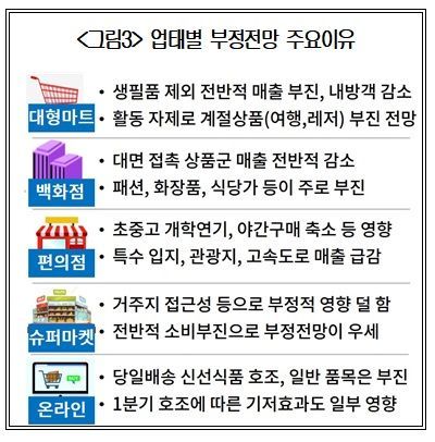 소매유통업 2분기 경기전망지수 66…'역대 최저'