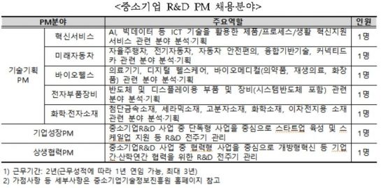 중소기업 R&D 7개 분야 '프로젝트 매니저' 모집