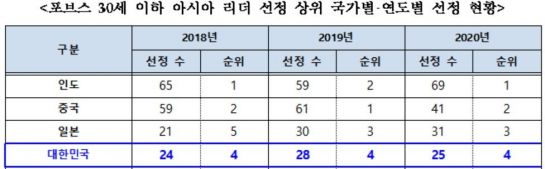 '美 포브스 선정 아시아 글로벌 리더 300인'…한국 4위