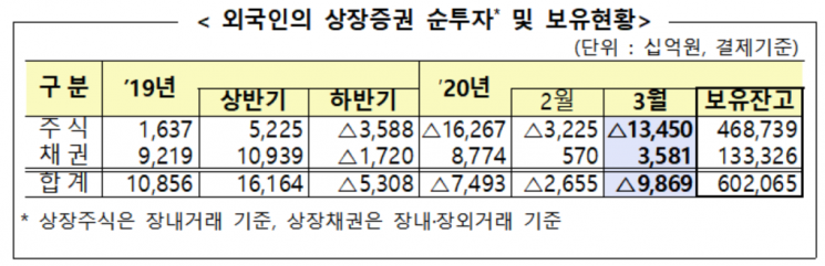 국내 주식 내던진 외국인, 채권은 사들였다