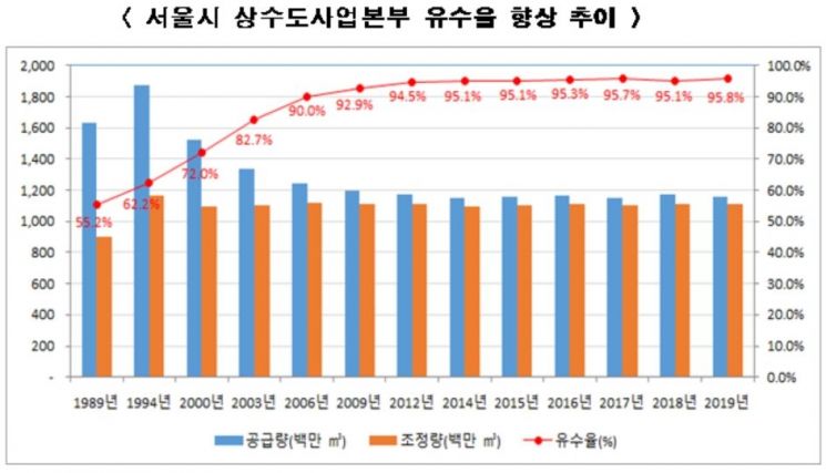 서울시, 31년간 팔당댐 50배 물 절약 … 역대최고 유수율 95.8%