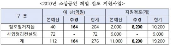 폐업 소상공인에 276억 지원…"점포철거·사업정리 컨설팅"