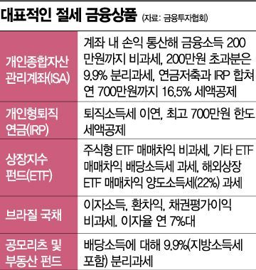 [실전재테크]제로금리시대 새는 돈 막아라...일곱빛깔 무재개 稅테크