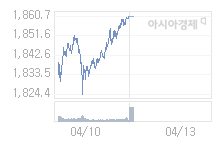 4월 13일 코스피, 7.4p 내린 1853.30 출발(0.4%↓)