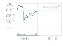 4월 13일 코스닥, 1.32p 내린 609.94 출발(0.22%↓)