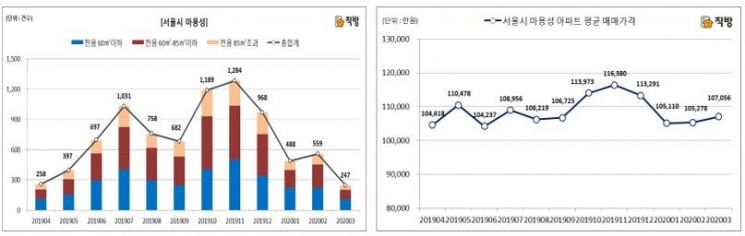 최근 1년 서울시 마포구, 용산구, 성동구 월별 아파트 매매거래량 및 평균 매매거래가격 추이