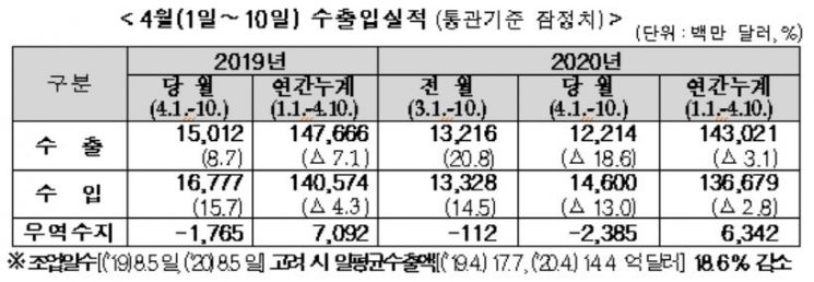 코로나發 교역부진 직격탄…이달 1~10일 수출 18.6%↓(상보)