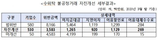 '수·위탁 불공정거래' 530개사 자진개선…35억8000만원 지급