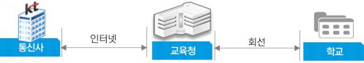 KT, 7740개교 인터넷 무상 증속..."온라인 개학 전폭지원"