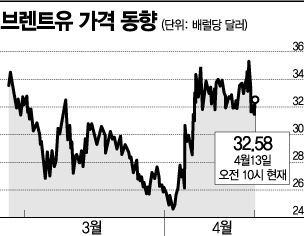 OPEC+ 감산 합의…"유가 '급한 불' 껐지만, 美감산 등 변수는 여전"