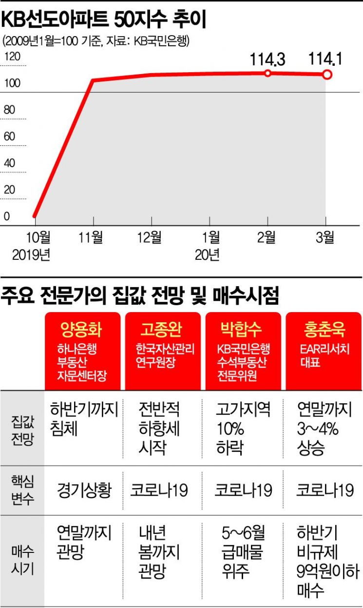 올해 서울 집값은 '흐림'…내 집 마련은 언제할까