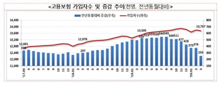 '코로나 충격'에 일자리 증가세 1년만에 반토막…고용보험 1.9%↑