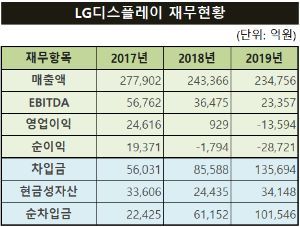 [기업 자금조달]LG디스플레이, 신한은행 주관으로 1000억 차환