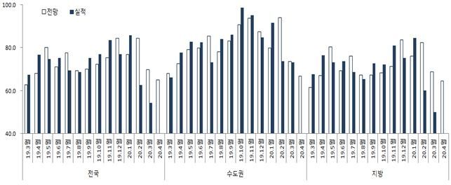 전국 입주경기 전망치·실적치·입주율 모두 하락