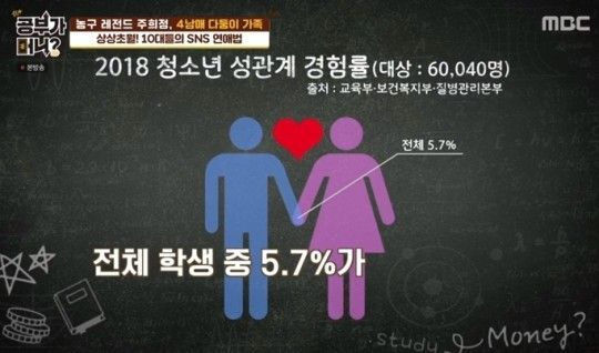 10일 MBC '공부가 머니?'에서 공개된 '2018년 청소년 성관계 경험률' 설문 조사 자료/사진= MBC '공부가 머니?' 방송 화면 캡처