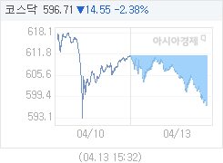 4월 13일 코스닥, 14.55p 내린 596.71 마감(2.38%↓)