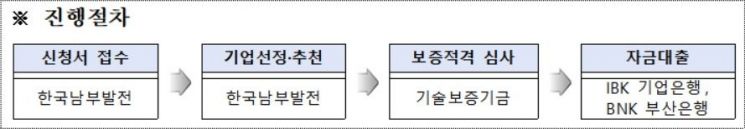 남부발전, 中企에 200억원 규모 우대보증…"코로나19 피해 지원"
