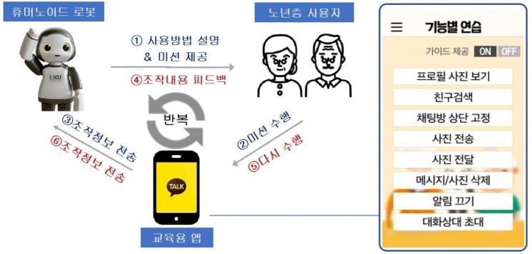 양천구 어르신 스마트폰 사용법 알려주는 로봇 ‘리쿠’ 도입
