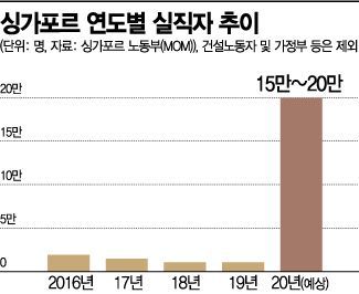 코로나 이동제한, 20만 실직·100억 싱가포르달러 손실 