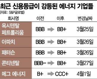 '추락천사'된 美셰일기업…일주일새 14곳 투자 부적격