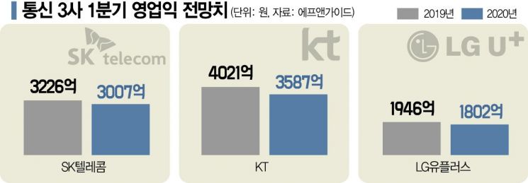 "코로나 무풍지대 아니다" 통신3사 1분기 실적 먹구름