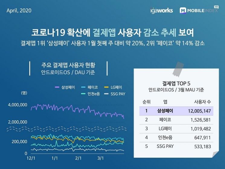 코로나19 여파에 간편결제·카메라 앱 사용자 급감
