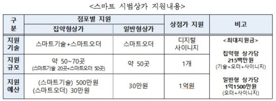 중기부, 전국 20개 상점가에 '스마트 시범상가' 도입